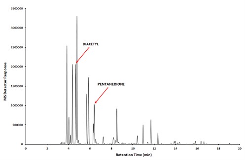 GC-MS trace with peaks for Diacetyl and Pentanedione labelled Graph showing substance retention measured by MS Detector Response over a period of 20 minutes. There are spikes at 4 minutes (one labelled Diacetyl), 6.5 minutes (labelled Pentanedione) and small spikes between 10 and 12 minutes (that aren't labelled).