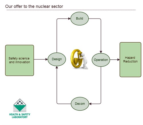 Nuclear Sector Offer Nuclear Sector Offer