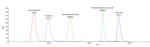 Arsenic Speciation